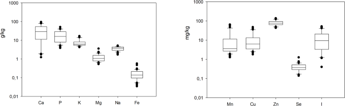 Assessment of mineral adequacy in preprepared raw dog foods labeled as complete Assessment of mineral adequacy in preprepared raw dog foods labeled as complete