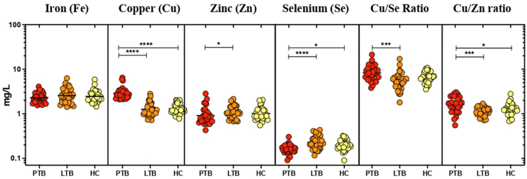 Frontiers | Altered serum mineral concentrations among pulmonary tuberculosis and its association with Vitamin D, adipokines and inflammatory cytokines