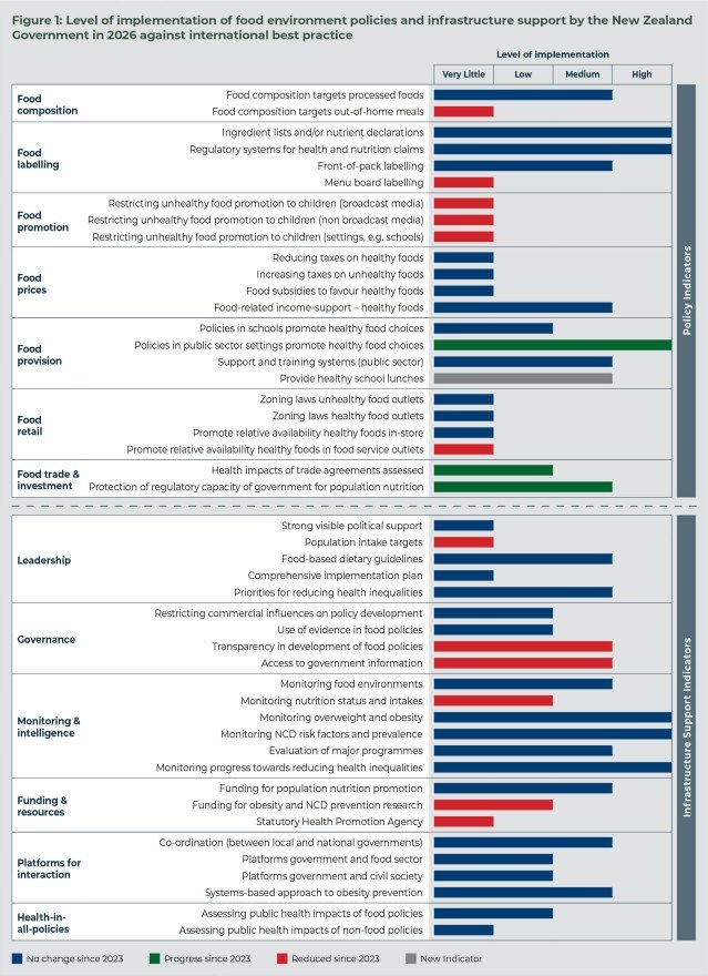 Level of implementation of food environment policies graph