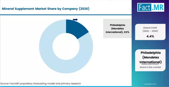 Mineral Supplement Market Analysis By Company
