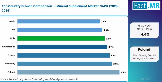 Mineral Supplement Market Cagr Analysis By Country