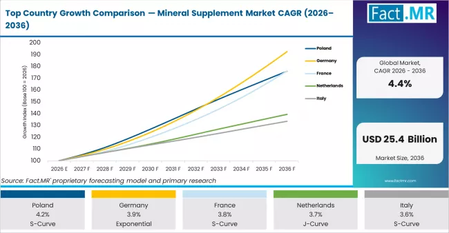 Top Country Growth Comparison Mineral Supplement Market Cagr (2026 2036)